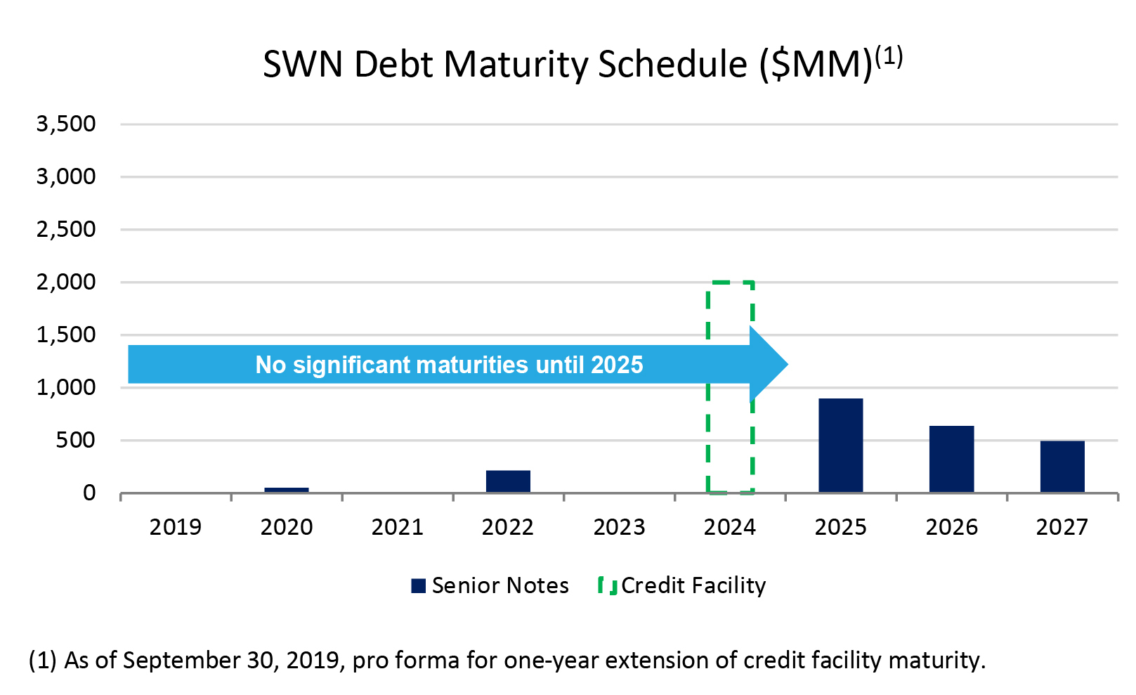 Southwestern Energy Brightens Outlook With Financial Update Hart Energy